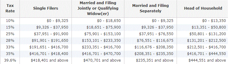 tax brackets